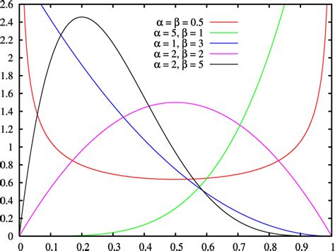 Probability Distribution Wikidoc