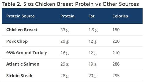 5 Oz Chicken Breast Protein And Calories Nutritioneering