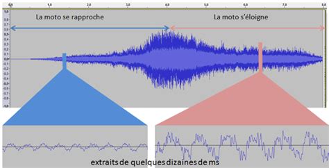 Effet Doppler Tp Mesure De La Vitesse D Une Moto