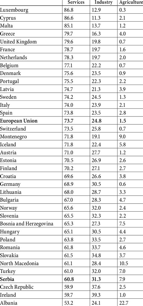 GDP Sectorial structure in 2016, % | Download Scientific Diagram