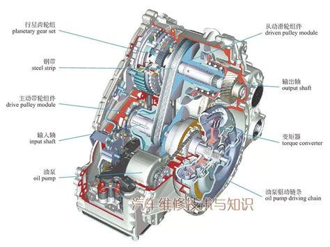 高清大图，透视无级变速器的结构与工作原理 知乎