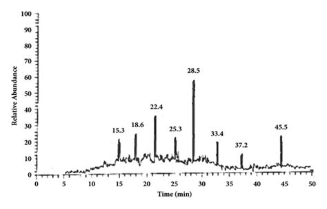 Chemical Profiling And Biological Activities Of Ziziphus Mauritiana Var