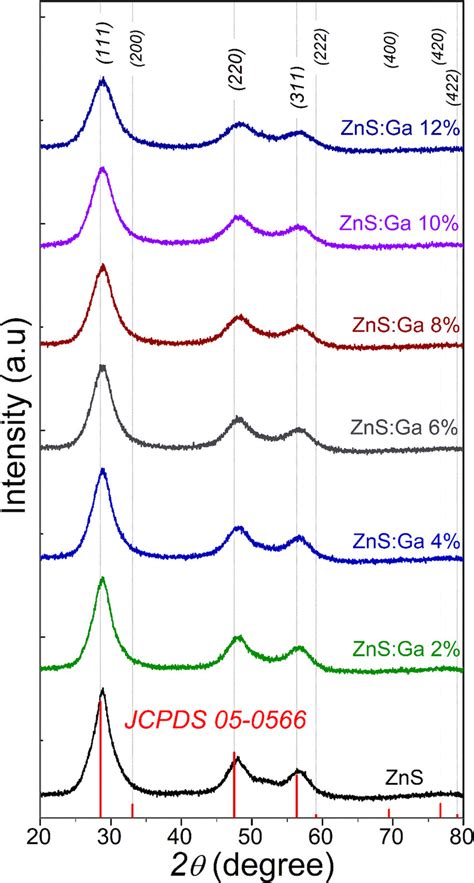 Xrd Patterns Of Pristine And Ga Doped Zns Nanoparticles Download