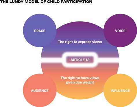 Models Of Youth Participation Young Perspectives Toolkit