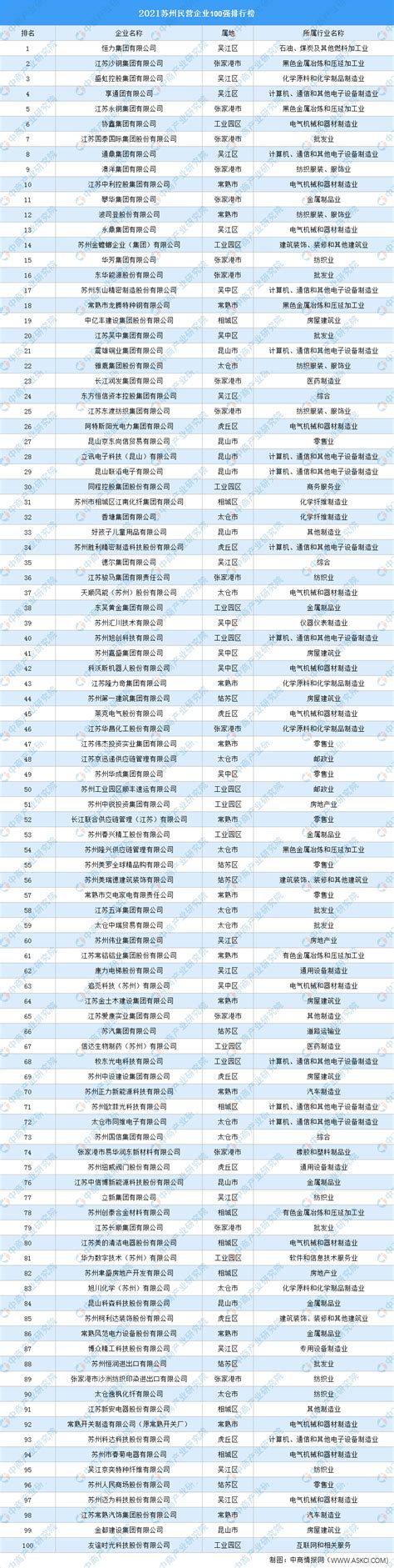 2021苏州民营企业100强排行榜（附榜单） 排行榜 中商情报网