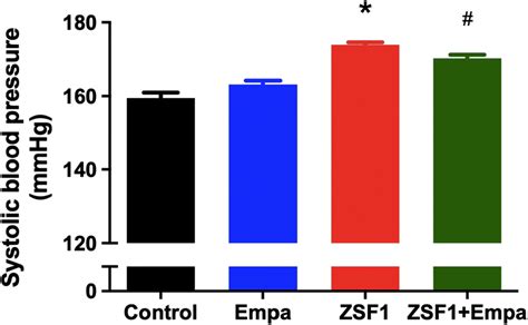 Effect Of Empagliflozin Treatment On Systolic Blood Pressure In The