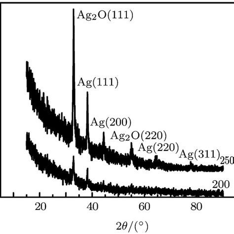 The X Ray Diffraction Pattern Of The As Deposited Ag 2 O Film Download Scientific Diagram