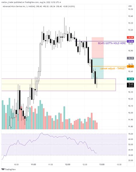 Nasdaq Amd Chart Image By Mellow Trader Tradingview