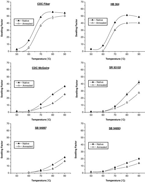 Swelling Factor Of Native And Annealed Barley Starches In The