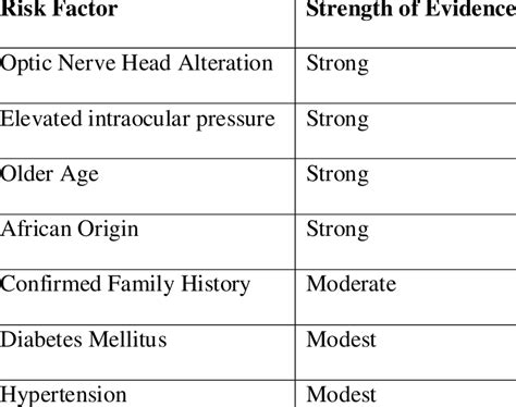 Risk factors for glaucoma by strength of evidence | Download Table