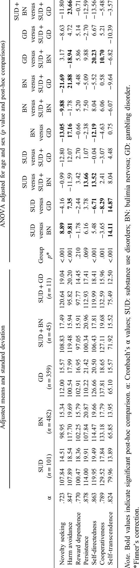 Comparisons Of Tci R Scores Between Clinical Profiles Download Table