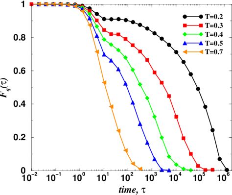 Figure 2 From Glassy Behavior Of A Homopolymer From Molecular Dynamics