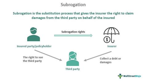 Subrogation Meaning Principle In Insurance Claims Examples