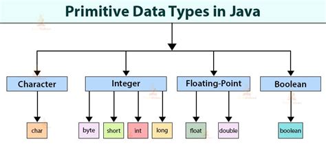 Introduction To Data Types In Java