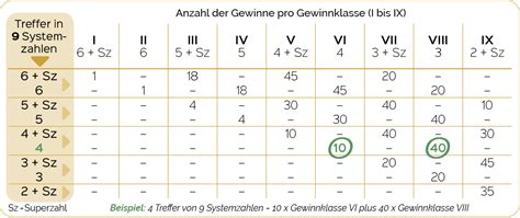 Lotto Systemschein für Vollsystem 009 mit Gewinntabelle 009