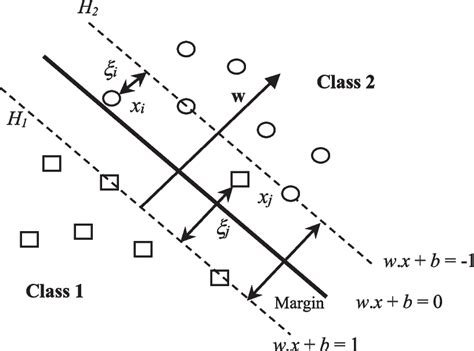 The Optimal Hyperplane And Margin Of A Binary Svm Download Scientific