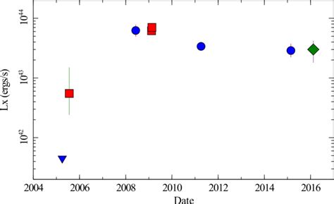 X Ray Light Curve Of Xmm J From Chandra Blue Circles