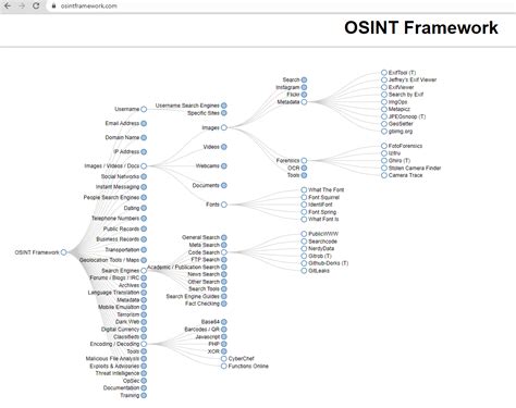 The Beginners Guide To Open Source Intelligence Osint Techniques