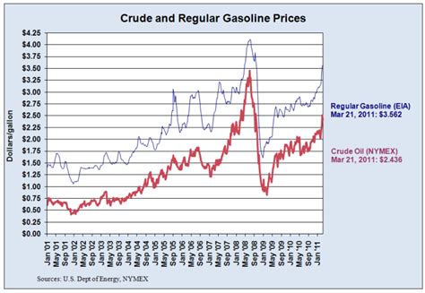 Oil