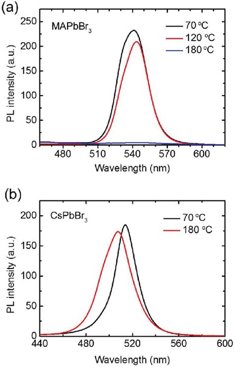 Steady State PL Spectra Of The A MAPbBr 3 And B CsPbBr 3