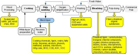 Kraft Pulping Process And Wastewater Characteristics Adapted From