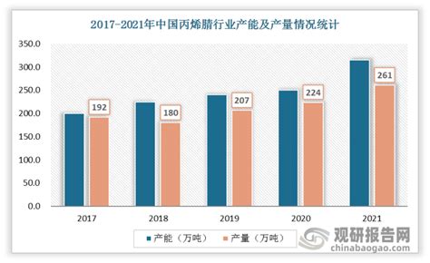 中国丙烯腈行业进出口数量、产能、产量、表观消费量及结构情况统计观研报告网