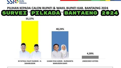 Survei Pilkada Bantaeng 2024 Fathul Sahabuddin Vs Ilham Nurkanita