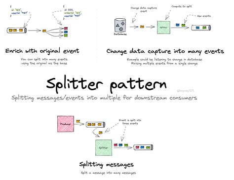 Splitter Pattern