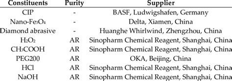Constituents used for configuring MRF fluid. | Download Scientific Diagram 