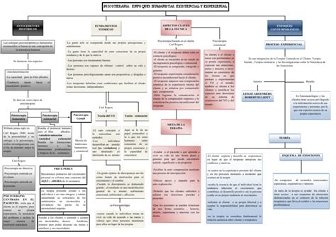 Mapa Conceptual Modelo Humanista Pdf Psicoterapia Psicología Clínica