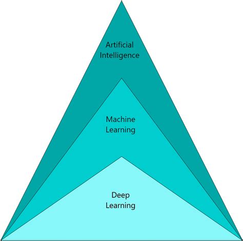 Artificial Intelligence And Its Subfields Download Scientific Diagram