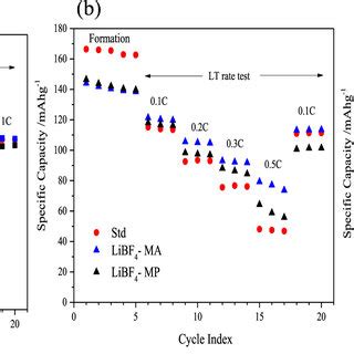 Voltage Profiles From The First Charge And Discharge Cycle Of Nmc