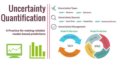 Uncertainty Quantification Explained Towards Data Science