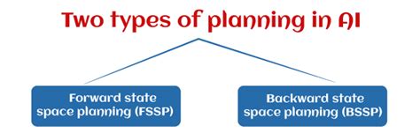 What Is The Role Of Planning In Artificial Intelligence Javatpoint