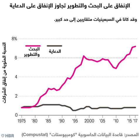 مقارنة بين الإنفاق على البحث والتطوير والإنفاق على الدعاية والإعلان