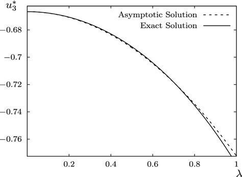 Comparison Of Asymptotic 35 And Exact 85 Formulae For Download Scientific Diagram