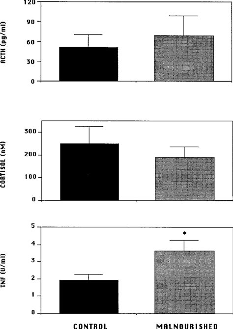 Plasma Acth Upper Panel Serum Cortisol Middle Panel And Serum