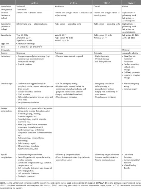 Frontiers Central Extracorporeal Circulatory Life Support Cecls In