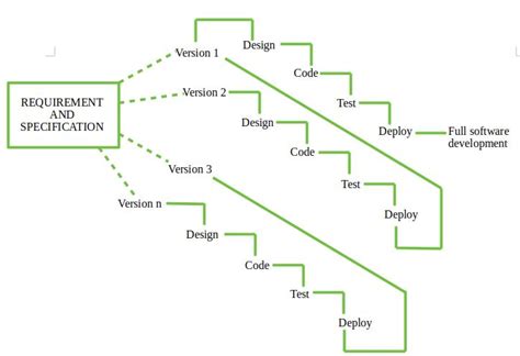 Software Engineering Incremental Process Model GeeksforGeeks