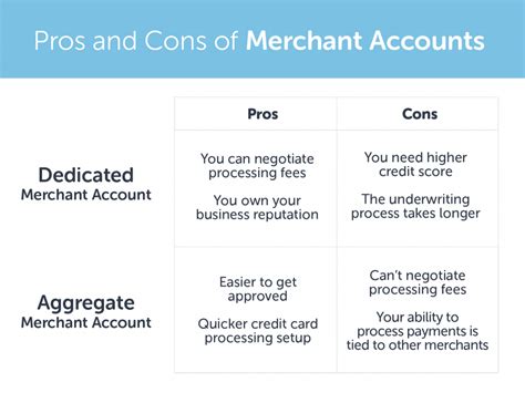 How Do I Get A Merchant Account To Accept Credit Cards Leia Aqui How