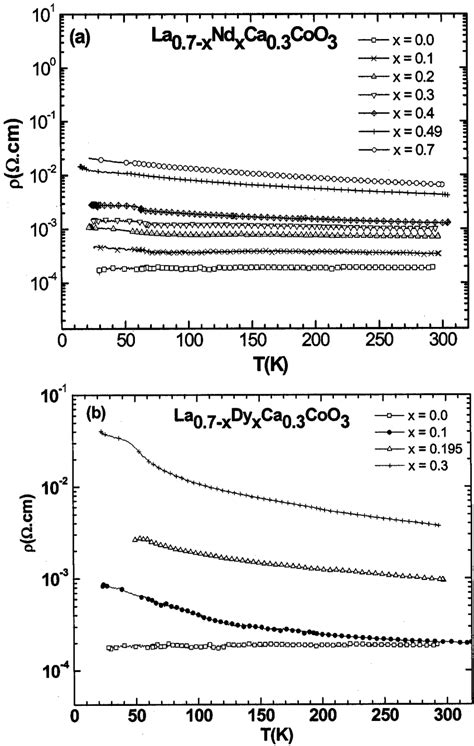 The temperature variation of the electrical resistivity ρ of La 0 7x