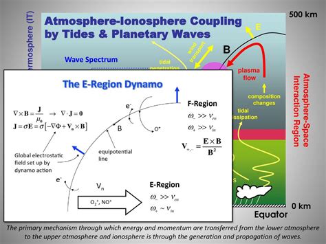 Atmosphere Ionosphere Wave Coupling As Revealed In Swarm Plasma Densities And Drifts Jeffrey M