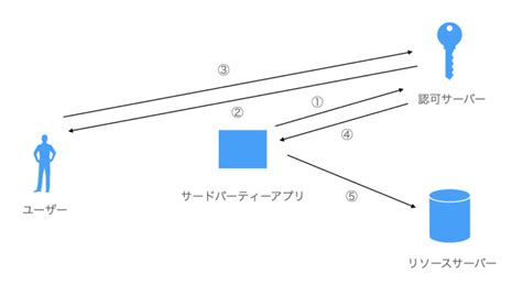 【web系エンジニア必見】oauthとは何かについてわかりやすく解説【図解あり】