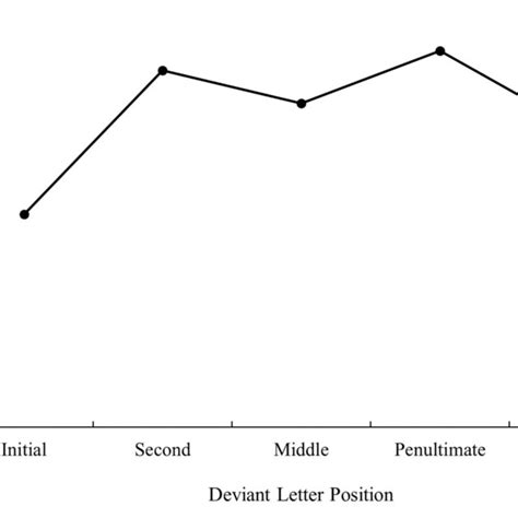 Mean Response Times Rts In Ms For Cognate Words According To Its