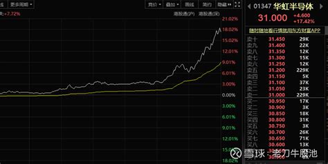 盘后热议，这方向要爆？ 盘后，港股那边半导体大幅拉升，华虹半导体爆拉17 ，中芯国际、上海复旦也是大涨，引发了热议。半导体异动的原因，可能不少人 雪球