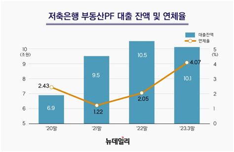 부동산pf 익스포저 과도 저축은행 신용등급 줄하향 Save Internet 뉴데일리