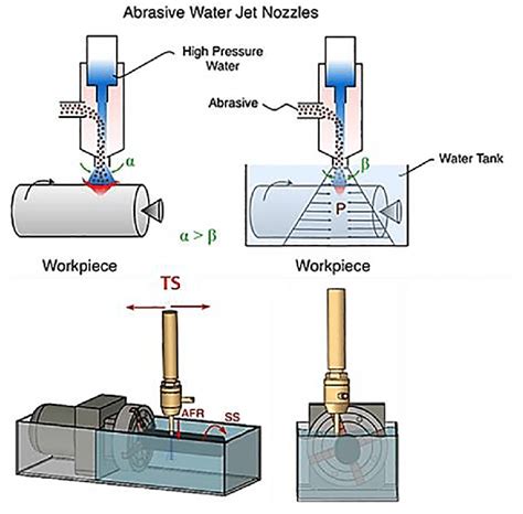 Behaviour Of Water Jet In Submerged Cutting Conditions And 3d Drawing Download Scientific