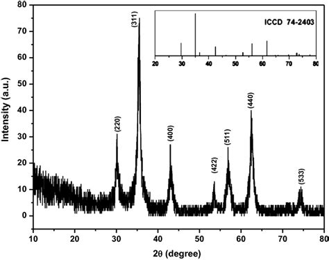 Xrd Patterns Of The Prepared Cuzn Ferrites Nanoparticles Download