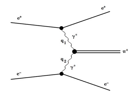 The diagram for the two-photon fusion process. | Download Scientific ...