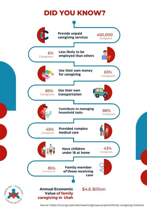 Caregiving Impact On Utah Families